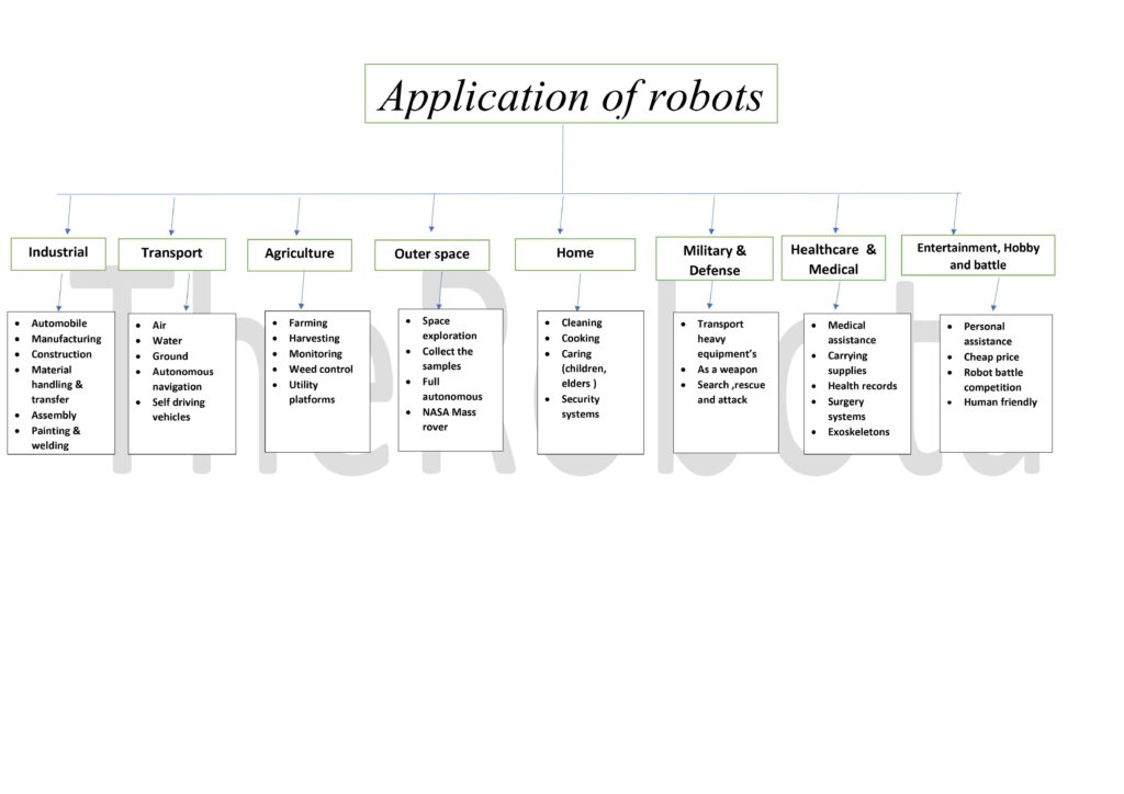 Application of robots