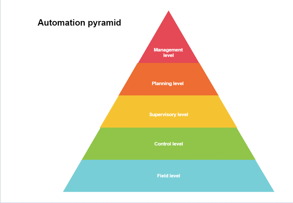 Automation pyramid